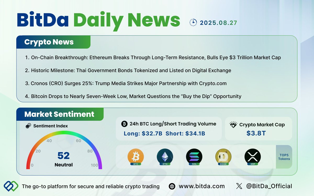 BitDa_Official's tweet image. #BitDa Daily News 🔥