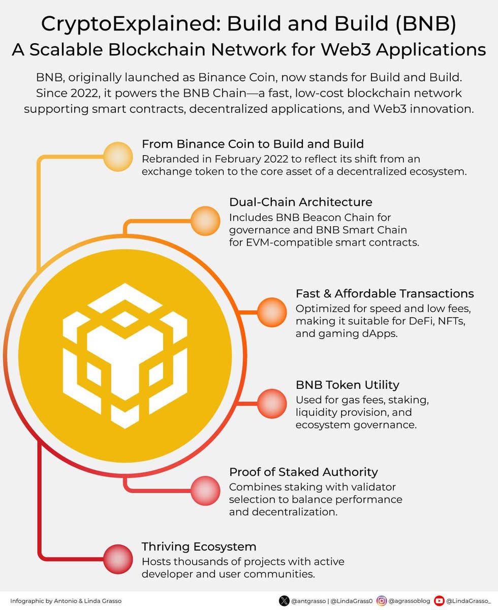 The Digital Ecosystem (@thedigitalecos) on Twitter photo BNB powers a fast, dual-chain blockchain designed for decentralized apps, combining low fees, strong utility, and a consensus model that balances performance with decentralization.
RT <a href="/antgrasso/">Antonio Grasso</a> #DeFi #blockchain #Web3 #BNBChain #SmartContracts #BNB #CryptoExplained BNB powers a fast, dual-chain blockchain designed for decentralized apps, combining low fees, strong utility, and a consensus model that balances performance with decentralization.
RT <a href="/antgrasso/">Antonio Grasso</a> #DeFi #blockchain #Web3 #BNBChain #SmartContracts #BNB #CryptoExplained