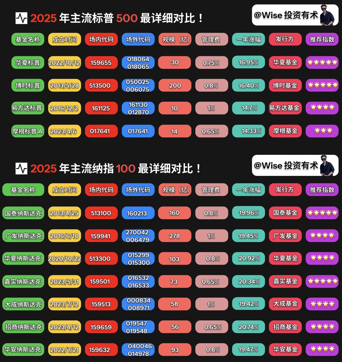 WiseInvest513's tweet image. 《2025 年之标普500&amp;amp;纳斯达克 100 投资全网最全最详细教程》

在上一期内容《2025 年之如何在美股不动脑子成为百万富豪实操版》x.com/WiseInvest513/…里面，我们分享了很多东西，也说了很多东西！

如果让我总结上一篇文章，哪个内容最重要、最关键的、也是最期望大家可以记住的，那就是年化回报率。…