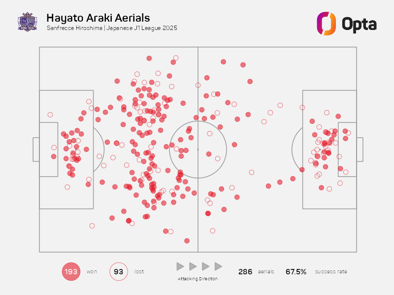 193 - 荒木隼人の今季J1空中戦勝利数はリーグ最多（193）。空中戦勝率が5割未満に終わった試合は、出場28戦で5回だけ。制圧。