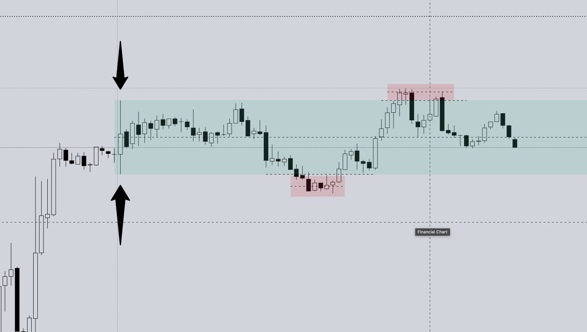 AleMursuli01's tweet image. 2/3
Falsos rompimientos: barridas arriba/abajo cazan stops y vuelven al centro. No persigo el breakout; espero rechazo en extremo + confirmación para volver al EQ.
#StopHunt #OrderFlow #OrderBlocks #FVG #SMC #PriceAction