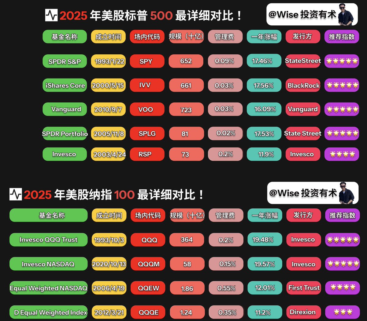 WiseInvest513's tweet image. 《2025 年之标普500&amp;amp;纳斯达克 100 投资全网最全最详细教程》

在上一期内容《2025 年之如何在美股不动脑子成为百万富豪实操版》x.com/WiseInvest513/…里面，我们分享了很多东西，也说了很多东西！

如果让我总结上一篇文章，哪个内容最重要、最关键的、也是最期望大家可以记住的，那就是年化回报率。…