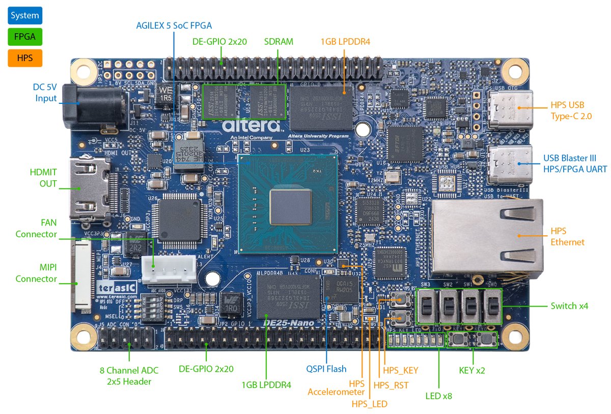 Searched for DE25-nano and got a hit - this looks very compatible with existing #MiSTerFPGA setups and will likely be the mister2?

terasic.com.tw/cgi-bin/page/a…

<a href="/Terasic_FPGA/">Terasic Inc.</a> - got an ETA for us?