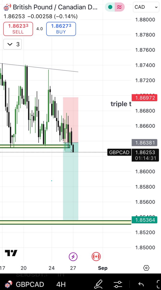 itzseedorf's tweet image. Breakout and retest done ✅ 
Let’s ride on 
$GBPCAD