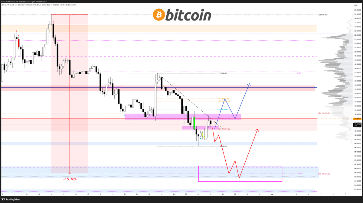 📈#Bitcoin game plan 📈 Lower time frame view as $BTC attempts to break  back out of the June / July range. For me, until we get a H4 close above  112K I