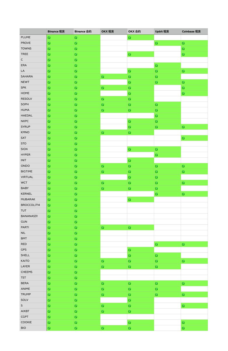 2025 几个交易所上币情况，找找机会。