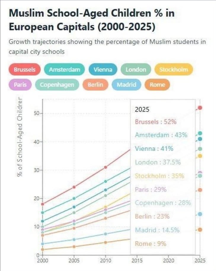 BREAKING: Europe is ignoring the obvious.
The takeover is happening.
* Over 50% of children in Brussels schools are Muslim.
* Nearly 40% in Amsterdam, Vienna, and London.

In 10 years — is this still Europe, or something completely different?
Is this the end of Europe as we know