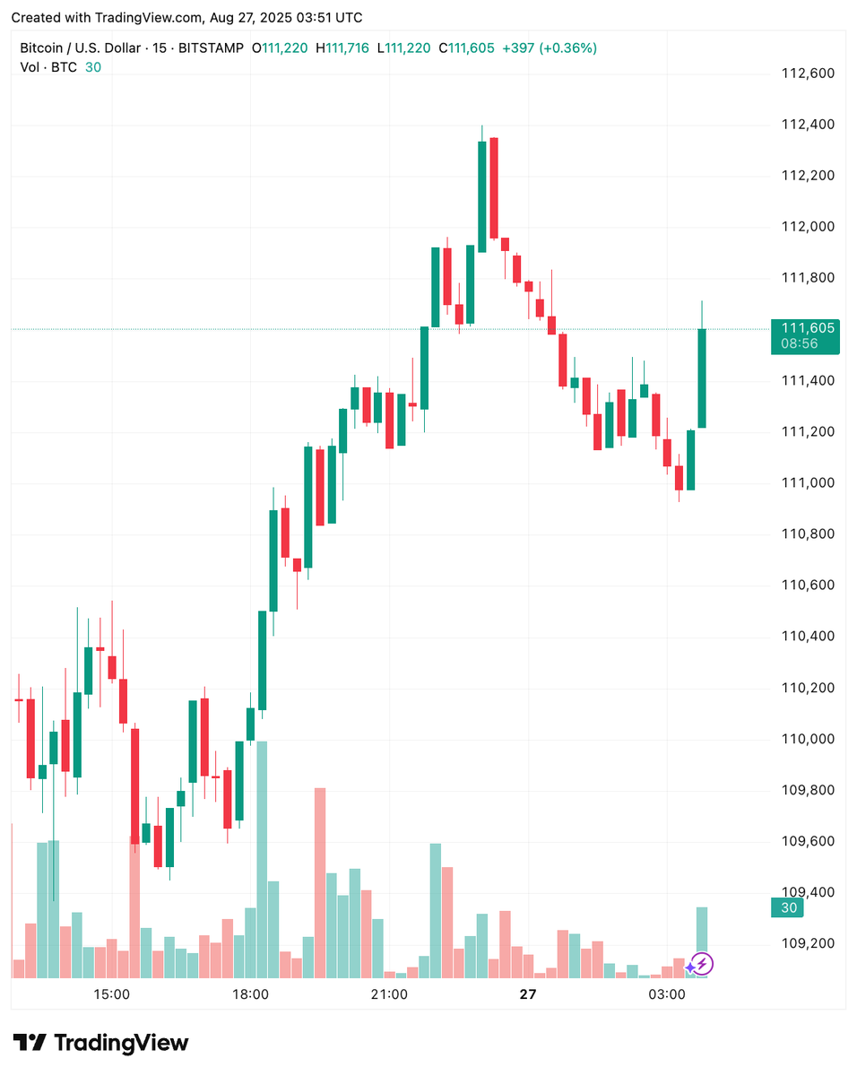 🚨BITCOIN pumps back to $111,700!