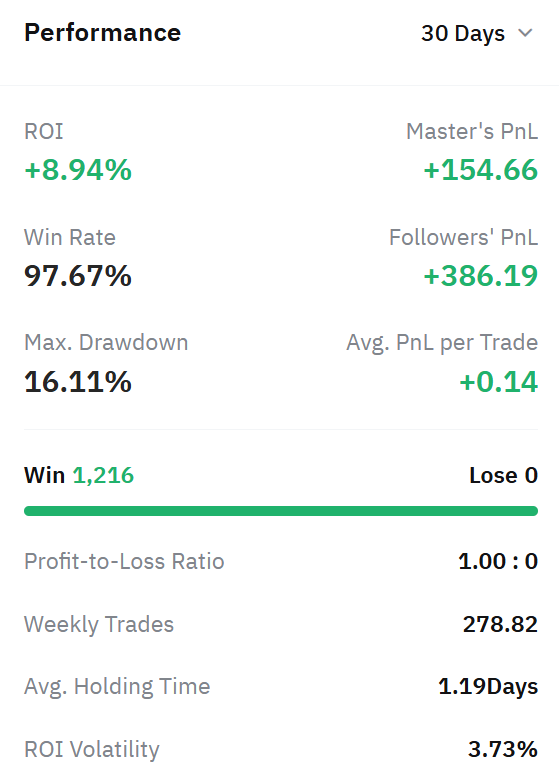 Bionic_Booster's tweet image. Studying the metrics Bybit shows in copy trading:
ROI Volatility: 3.73% over the last 30 days.
It shows how much returns fluctuate over time.
Lower is better → means stable performance.
Above 10% can signal big swings &amp;amp; higher risk.
#Bybit #CopyTrading #ROI #Volatility…