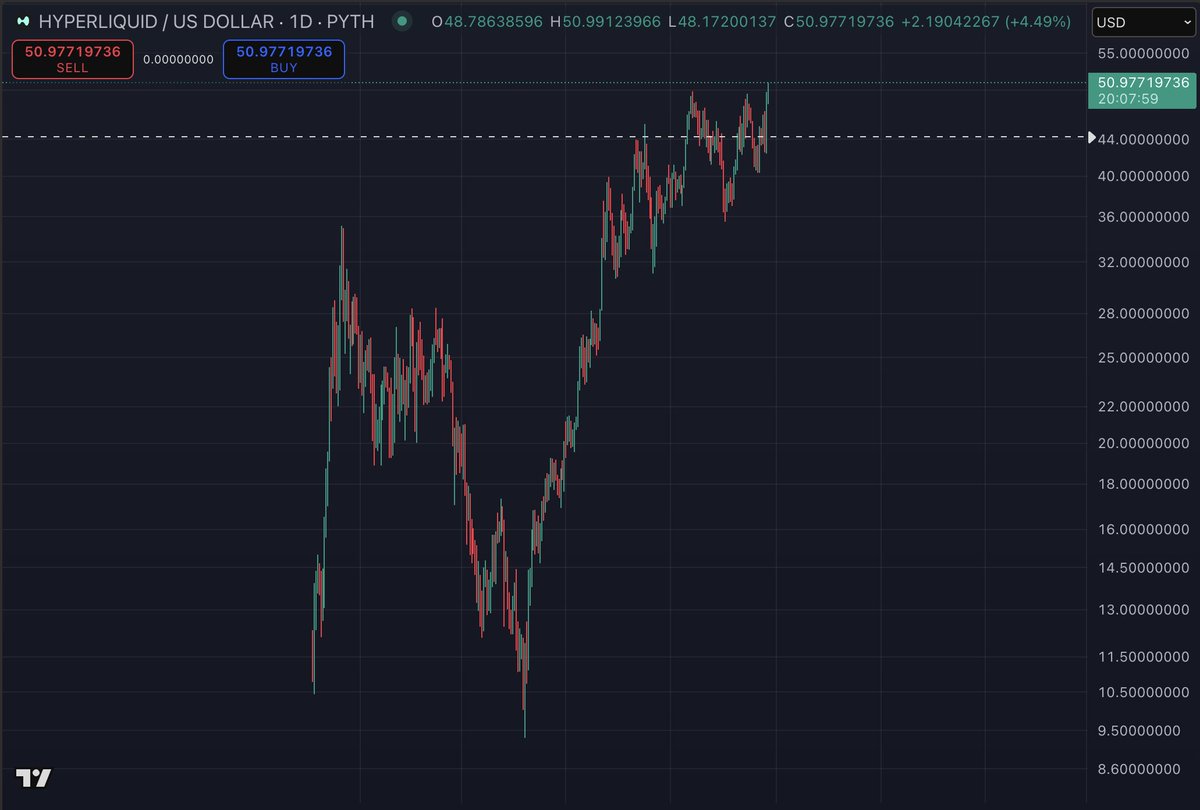 realJoJo's tweet photo. $50 has been breached! I repeat, $50 has been breached!

Happy ATH to $HYPE! 🎉🎉🎉🥳🥳🥳 https://t.co/WkDIvKAVfY