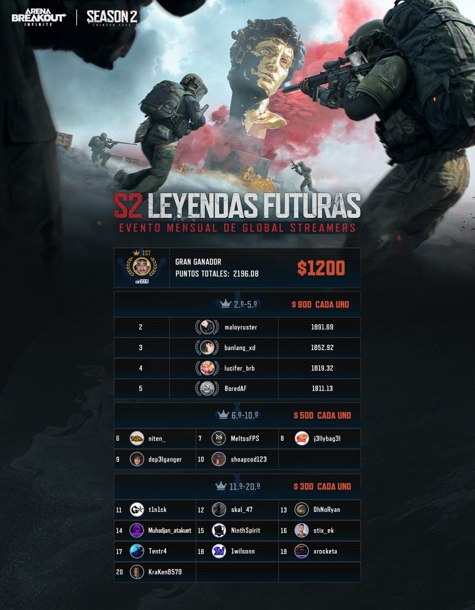 ¡El evento Future Legends de la S2 ha terminado y nuestros streamers lo dieron todo! 💥

Se repartió una bolsa de premios total de 10.000 $ entre los ganadores, con creadores increíbles peleando por la tabla de clasificación.

¡Gracias a todos los que participaron y apoyaron!