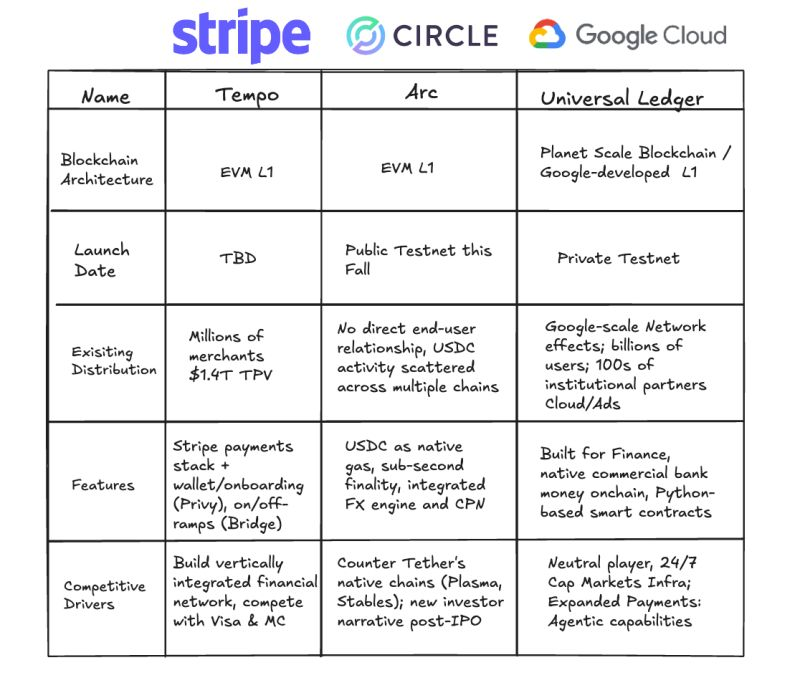 Google Cloud has announced the launch of its L1 blockchain, GCUL, which simplifies cross-border payments and asset settlements through a distributed ledger. GCUL is currently in a private testnet phase and announced a partnership with CME earlier this year to pilot tokenized