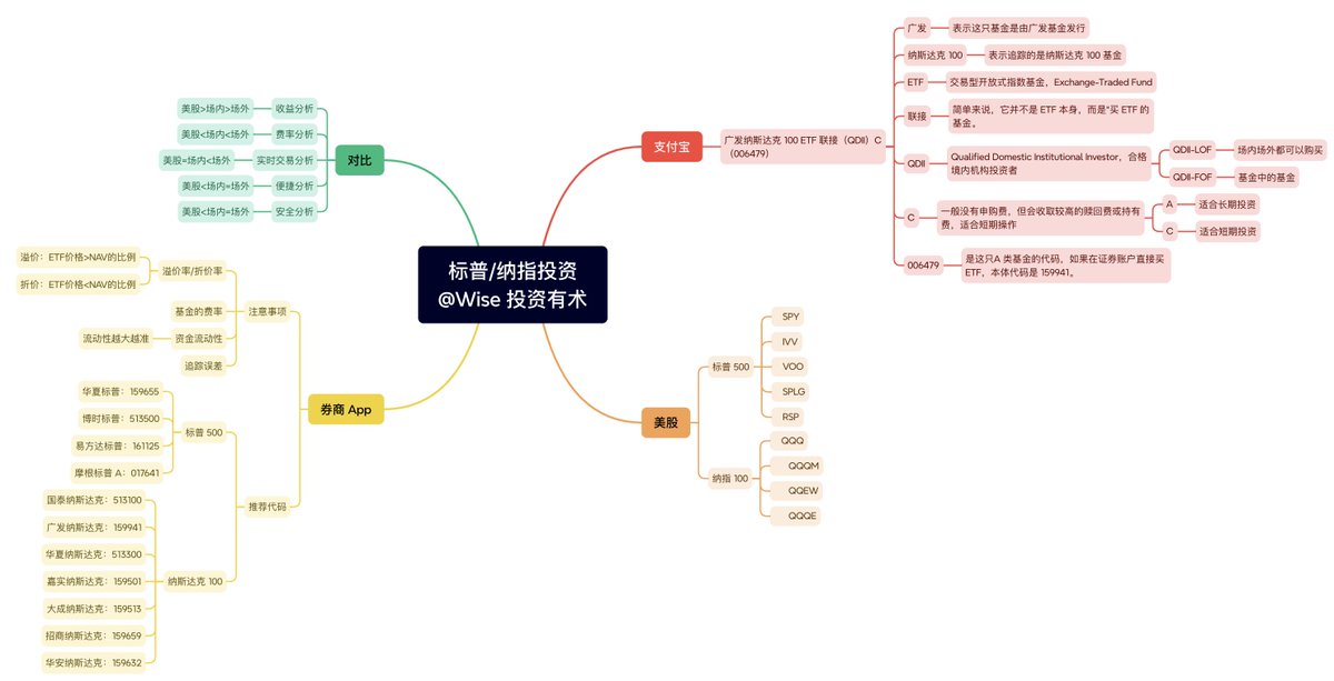 WiseInvest513's tweet image. 《2025 年之标普500&amp;amp;纳斯达克 100 投资全网最全最详细教程》

在上一期内容《2025 年之如何在美股不动脑子成为百万富豪实操版》x.com/WiseInvest513/…里面，我们分享了很多东西，也说了很多东西！

如果让我总结上一篇文章，哪个内容最重要、最关键的、也是最期望大家可以记住的，那就是年化回报率。…