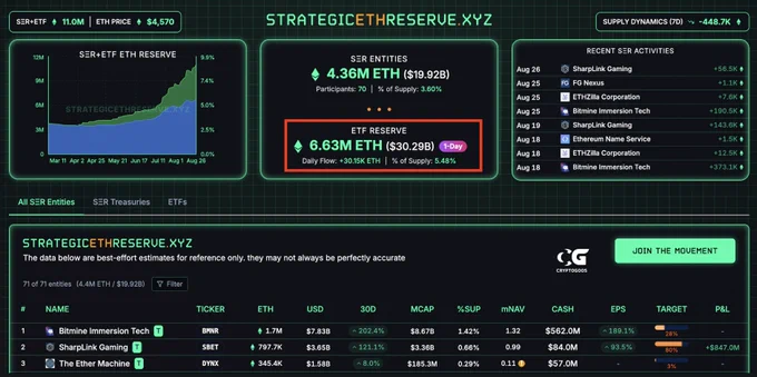 🔵CRYPTOGOOS: Riserve strategiche di $ETH oltre 30 miliardi di dollari!