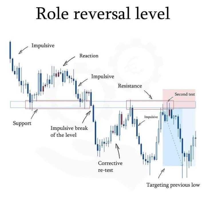 CryptoHopperTG's tweet photo. #educational_post
Free telegram group link on bio ✅ Join us now to get more update on this trade ❤️
#CopyTrading #Binance #bitcoin #Bybit #Okx #Bitget #Trading #Xrp #Btc #Eth #crypto #Futures #Btc #Altcoin #Usdt #Eth #xrp #Ethereum $BTC $USDT $ETH $XRP $ADA $TRUMP $USD https://t.co/k5OnKRSzt2