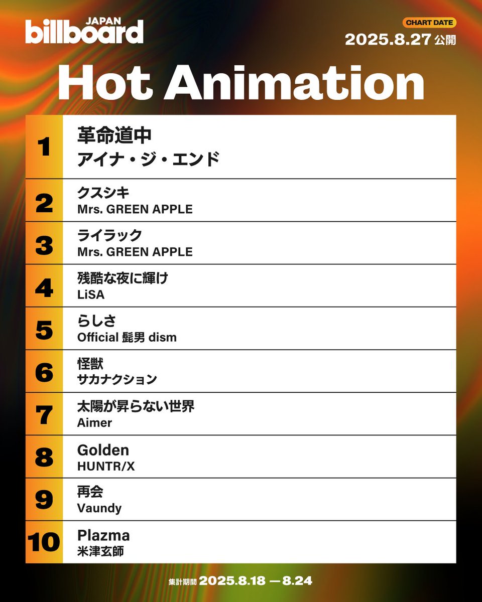 【今週のアニメ・ソング・チャート“Hot Animation”】
1位 アイナ・ジ・エンド
2位 Mrs. GREEN APPLE
3位 Mrs. GREEN APPLE
4位 LiSA
5位 Official髭男dism
6位 サカナクション
7位 Aimer
8位 HUNTR/X
9位 Vaundy
10位 米津玄師

billboard-japan.com/charts/detail?…