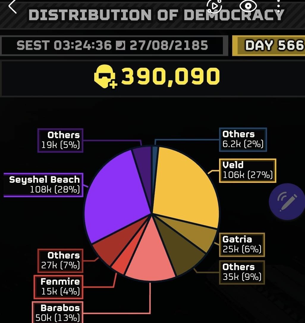 Crazy numbers nearly 400k.😍

WE ARE SO FUCKING BACK 🔥🔥🔥
#Helldivers2