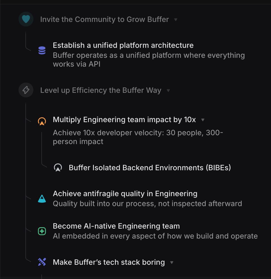 eric_khun's tweet image. Super excited about @Buffer's 10x developer impact goal: Can 30 engineers deliver 300-developer impact while keeping our 4-day work week and work/life balance?
I guess the answer lies somewhere in figuring out how to work smarter with AI as superpowers.