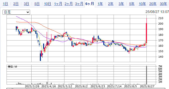 sampim_cha's tweet image. ブイキューブ(3681)株価127.8円、前日比+0.43円(+0.34%)。52週高値127.84円に接近、1年で26%上昇。#株式投資 #日経225 #株式 #日本株 #米国株 #高配当株 #全世界株 #米国高配当ETF #日経平均 #配当金