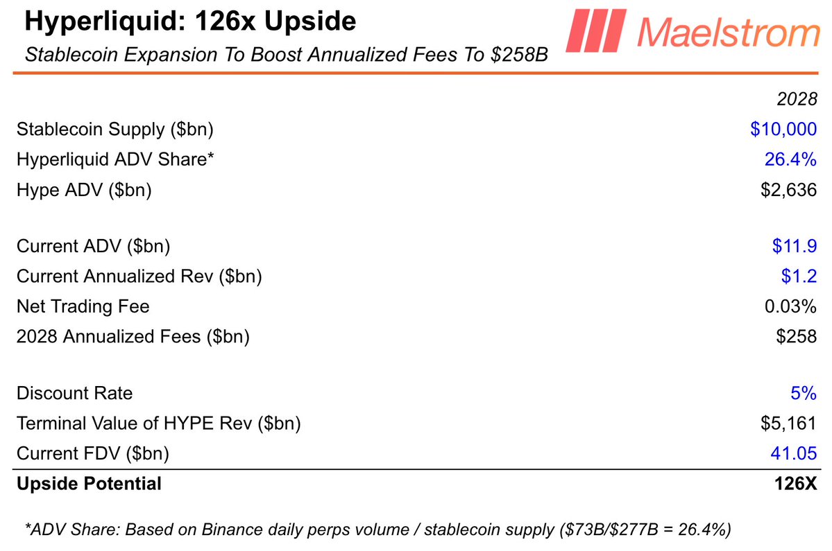 Maelstrom (@maelstromfund) on Twitter photo Hyperliquid: $5,200,000,000,000 Target Valuation
Stablecoins are a once in a century change of the global monetary architecture. Their growth will drive Hyperliquid avg daily volume (ADV) and could boost annualized fees to $258B by 2028.
Model by <a href="/CryptoHayes/">Arthur Hayes</a> Hyperliquid: $5,200,000,000,000 Target Valuation
Stablecoins are a once in a century change of the global monetary architecture. Their growth will drive Hyperliquid avg daily volume (ADV) and could boost annualized fees to $258B by 2028.
Model by <a href="/CryptoHayes/">Arthur Hayes</a>