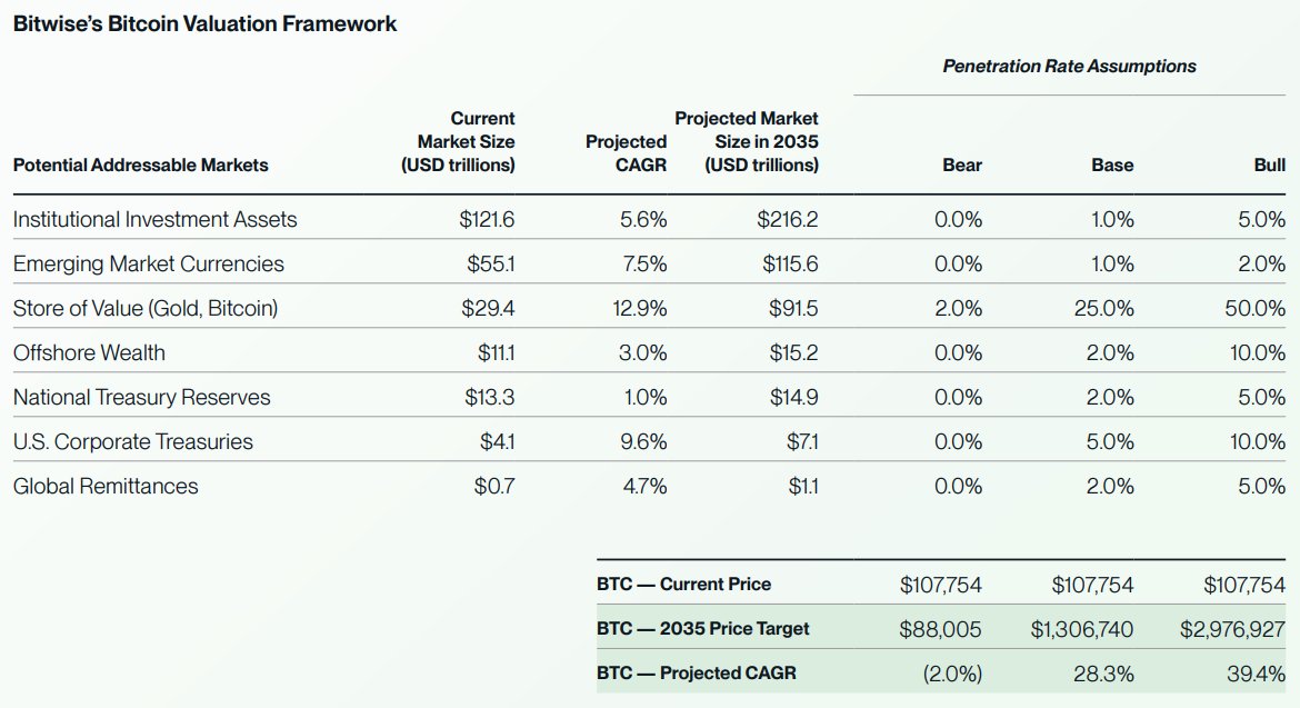 Bitcoin will still offer a nice asymmetrical trade if viewed on a longer time frame. I know you degens want to make it in 6 months but... I don't mind 1.3million per BTC in 10 yrs.