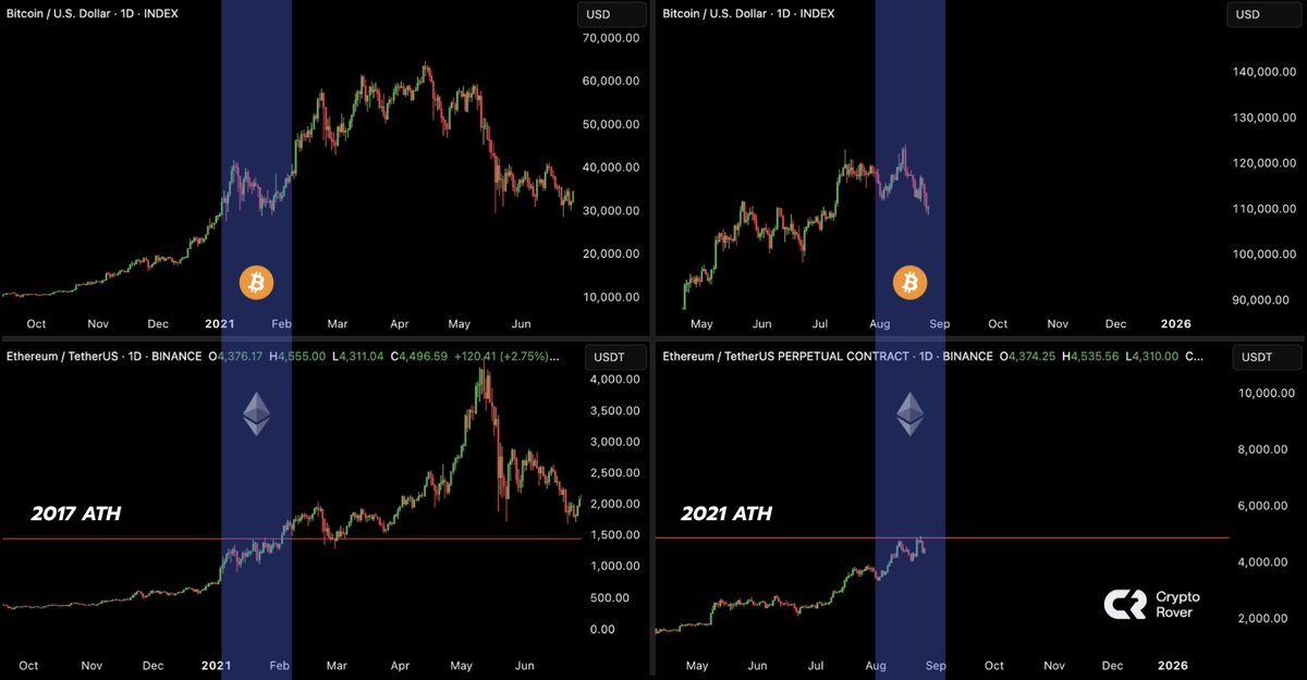 Bitcoin pulls back, ETH just below all-time highs...

Feels a lot like 2021.

The best part of this bull market is still ahead.

it’s always that final wave!