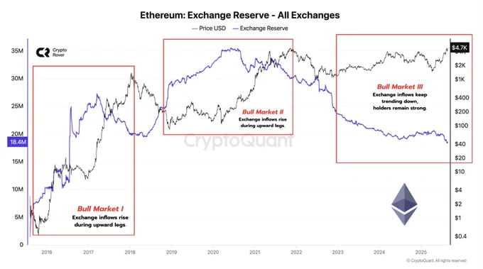 🔴ROVER: "L'erosione della fornitura di Ethereum sugli exchange: un ciclo inedito"