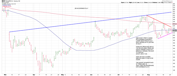$MDB blow-out
How trend lines can define the risk/reward dominos of an earnings play:
breakage above the red TL at222 triggered a Rule of 4 Breakout which opened the door to the blue Ghost Line at 260 above which triggered an extension to 280