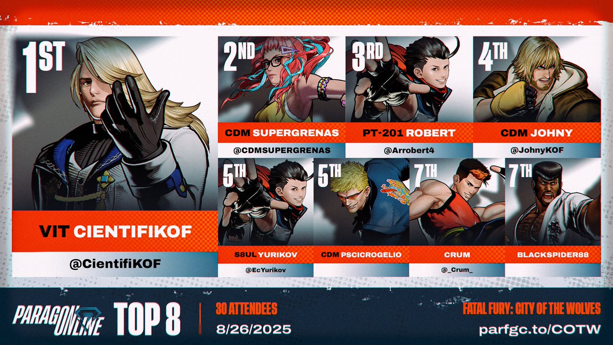 Paragon (@paragonfgc) on Twitter photo 🔶 ParagOnline #COTW:
Congratulations to, <a href="/CientifiKOF/">VIT | CientifiKOF 🔜 EVO France 2025</a>!
🔸 Your Top 8:
<a href="/CDMSUPERGRENAS/">SUPERGRENAS</a> | <a href="/Arrobert4/">Robert</a> | <a href="/JohnyKOF/">Johny</a> | <a href="/EcYurikov/">S8UL | Yurikov</a> | Pscicrogelio | <a href="/_Crum_/">crum@dreamhack atl</a> | blackspider88
🔸 Special Thanks To:
🎙️ <a href="/cookieFGC/">Cookie #AlliedStrong @ Home</a> <a href="/Samifish11/">Invited™ Samifish</a>
🗒️ <a href="/KhalilTheDegen/">Khalil_</a> 🔶 ParagOnline #COTW:
Congratulations to, <a href="/CientifiKOF/">VIT | CientifiKOF 🔜 EVO France 2025</a>!
🔸 Your Top 8:
<a href="/CDMSUPERGRENAS/">SUPERGRENAS</a> | <a href="/Arrobert4/">Robert</a> | <a href="/JohnyKOF/">Johny</a> | <a href="/EcYurikov/">S8UL | Yurikov</a> | Pscicrogelio | <a href="/_Crum_/">crum@dreamhack atl</a> | blackspider88
🔸 Special Thanks To:
🎙️ <a href="/cookieFGC/">Cookie #AlliedStrong @ Home</a> <a href="/Samifish11/">Invited™ Samifish</a>
🗒️ <a href="/KhalilTheDegen/">Khalil_</a>