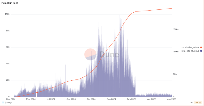行业生态的节奏变化：从“快”到“稳”

Web3 行业的发展轨迹，正经历着一次深刻的节奏转变。

在早期，叙事驱动和投机风潮构成了加密生态的主旋律。比特币减半、DeFi Summer、NFT