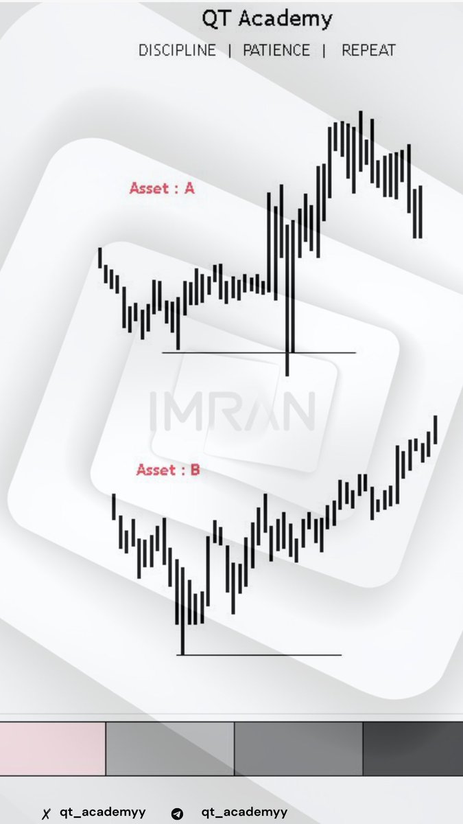 qt_academyy's tweet image. SSMT shows the trap across time.
Plays out in sequence across Q1–Q2 or Q2–Q3 or Q3–Q4 or Q4–Q1.

Monday (Q1): EURUSD sets low of the week.
Tuesday (Q2): GBPUSD pushes lower.

EURUSD does not follow.
GBP’s Tuesday low = Judas swing.
Market real moves are bullish Q3 is continuous