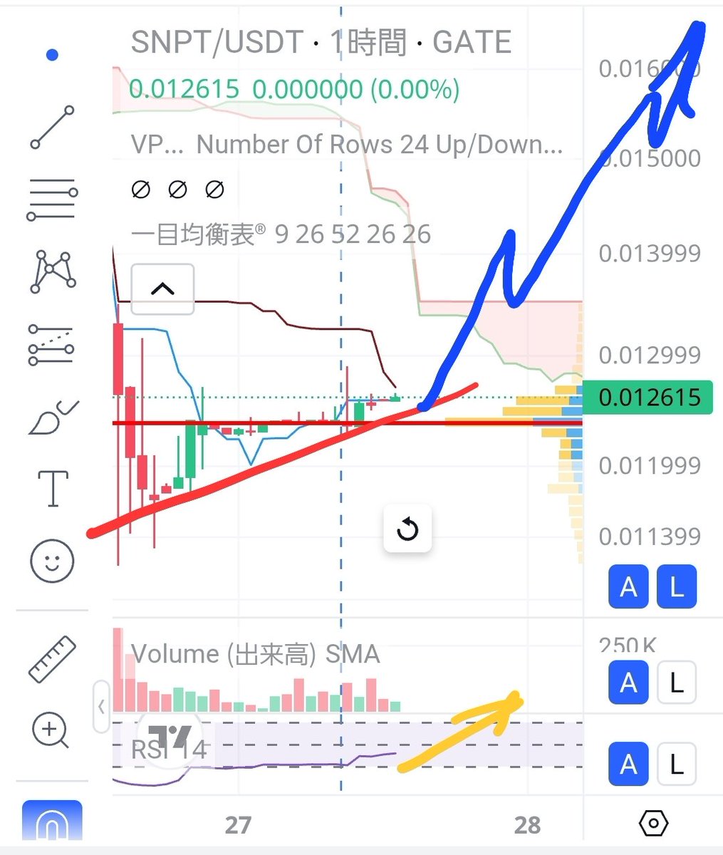 🟥投資のご判断は、ご自身の自己責任にてお願いいたします🙇‍♀️🟥

今回、強烈な振るい落としにまんまと売らされた投資家は今後、ハイパーリバウンドな値動きにて恐らく、歯軋りをするだろう👋
また今週、値幅の有った調整下落にて買わなかった投資家は、後悔すると観ている🤔

やはり、大暴騰前夜だ❣️