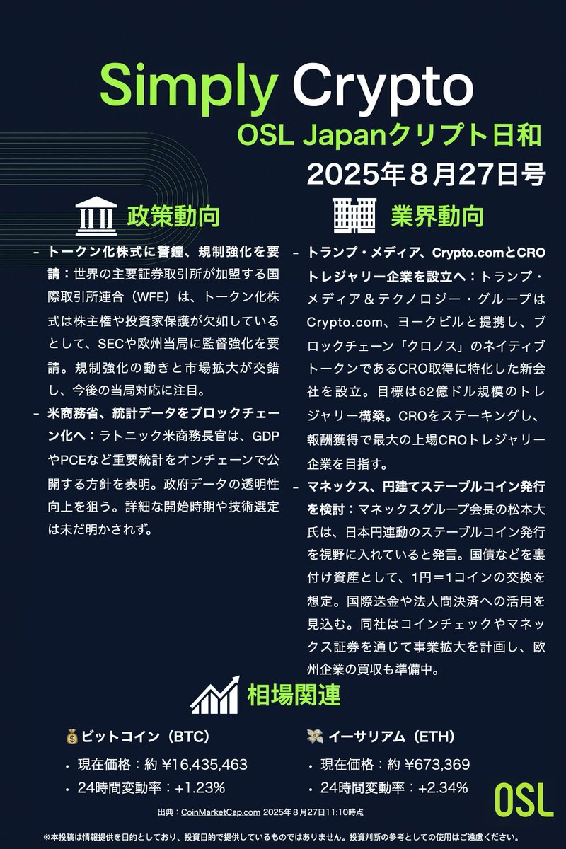 🌞OSLJapanクリプト日和｜8月27日号
📢 注目ニュースまとめ：
トークン化株式に警鐘、規制強化を要請
米商務省、統計データをブロックチェーン化へ
トランプ·メディア、クリプト・ドットコムとCROトレジャリー企業を設立へ
マネックス、円建てステーブルコイン発行を検討