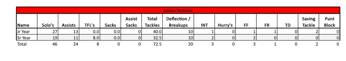 Sophomore + junior year stats