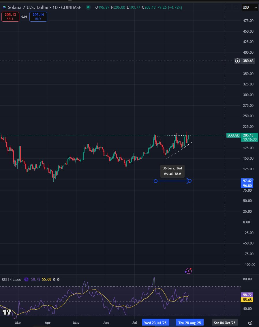 this ascending triangle $sol breakout is going to be epic, 36 days of ranging coming to an end soon.