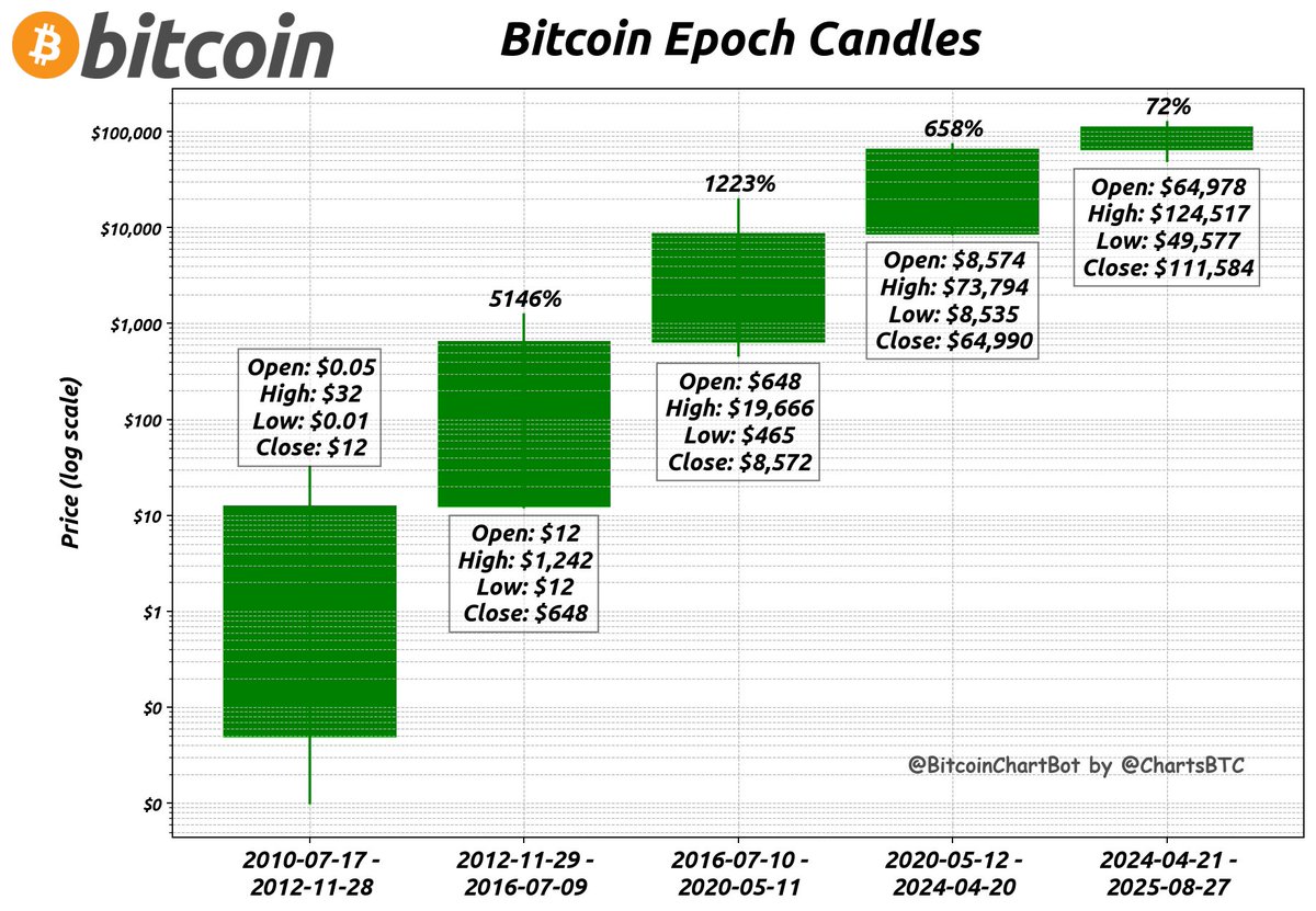 Bitcoin End Price (Previous Epoch): $64,990 Current Price (Current Epoch):  $111,584 Epoch Change: 72% #Bitcoin $BTC #BitcoinEpochCandles
