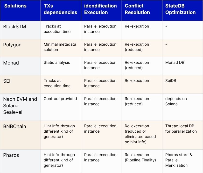 pharos_network's tweet image. Parallel EVM Solutions Comparison