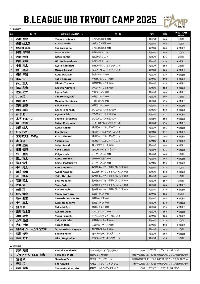 B_LEAGUE's tweet image. 「B.LEAGUE U18 TRYOUT CAMP 2025」参加メンバー発表のお知らせ

bleague.jp/news_detail/id…

#BリーグU18 #BリーグU15 #インフロニア #Ｂリーグ