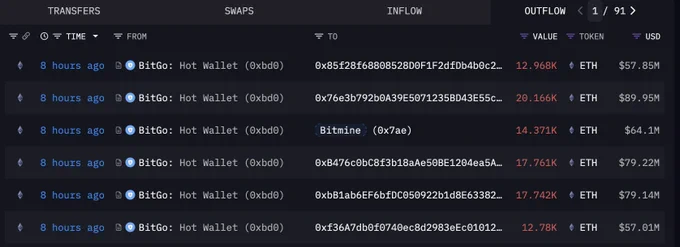 🔵CRYPTOGOOS: "Sei nuovi portafogli ricevono 95.789 $ETH da BitGo: legami con Bitmine?"