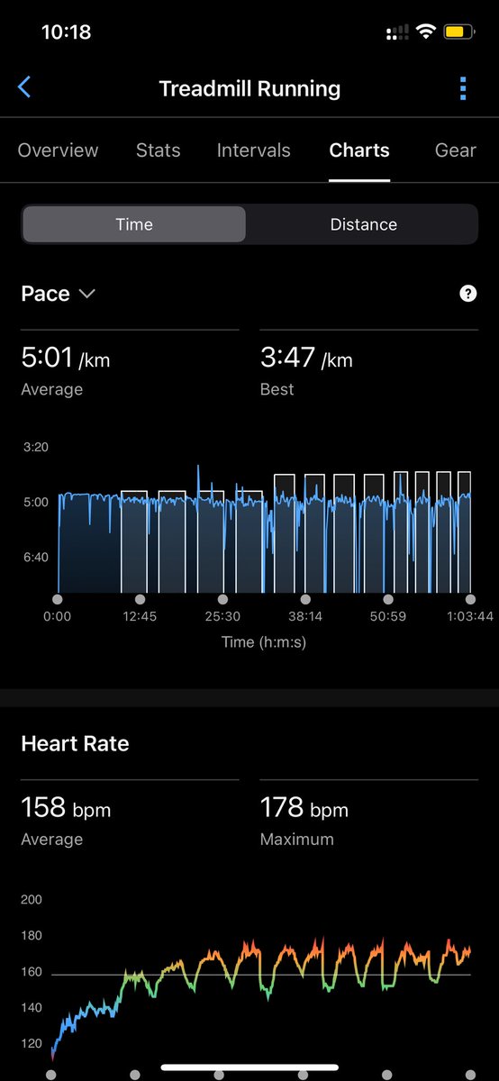 jaspalsinghjas's tweet image. Interval Run 🔥
2K WU + 4×(800m, 600m, 400m) + RE
📏 12.71 km | 🕒 1:03:45
⚡ Avg Pace: 5:01/km | Best: 3:47/km
❤️ Avg HR: 158 | Max: 178
💪 Aerobic 4.1 | Anaerobic 2.0

Strong legs, steady cadence, and speed work in the bank 🏃‍♂️💨
#IntervalTraining #RunnersLife #MarathonTraining
