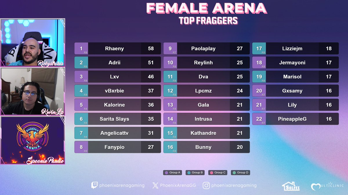 💜🔥 Resultados – Female Arena 🔥💜
La primera jornada Grupo A vs Grupo B nos dejó partidas llenas de nivel, emoción y grandes jugadas. 👑🎮

📊 Aquí te dejamos los resultados completos de hoy.
¿Quién crees que llegue a la gran final por los $20,000 MXN? 💰✨

#FemaleArena