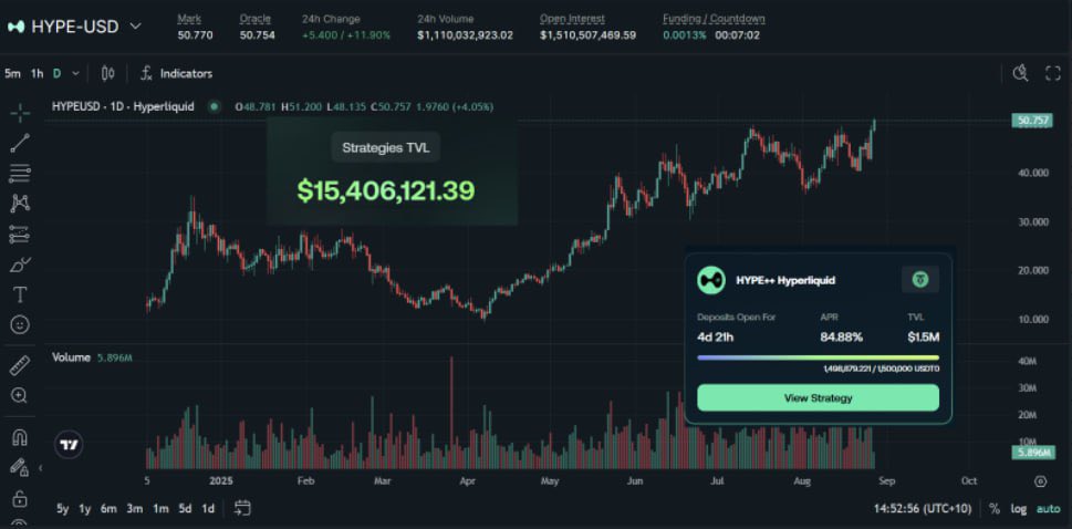 ✅ HYPE++ cap 100% filled—community demand crushed it!

✅ D2 hits ATH TVL of $15M on Hyperliquid strategies.

✅ $HYPE smashing its own ATH.

Feels damn good to be <a href="/chameleon_jeff/">jeff.hl</a> aligned, building real flow in the <a href="/HyperliquidX/">Hyperliquid</a> eco.

More upside for <a href="/hyperlendx/">HyperLend</a> <a href="/felixprotocol/">Felix</a>