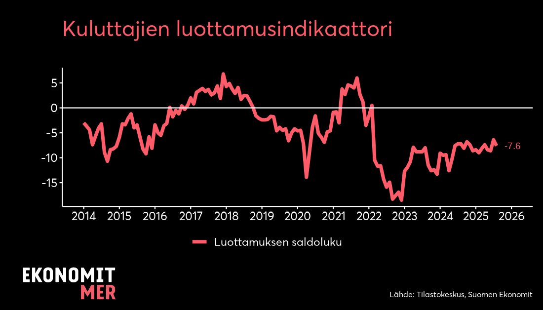 Elokuussa kuluttajien luottamus jatkoi matelua. Usko omaan talouteen nyt ja vuoden päästä kuitenkin vahvistuivat. Yksityinen kulutus täytyisi saada käyntiin.