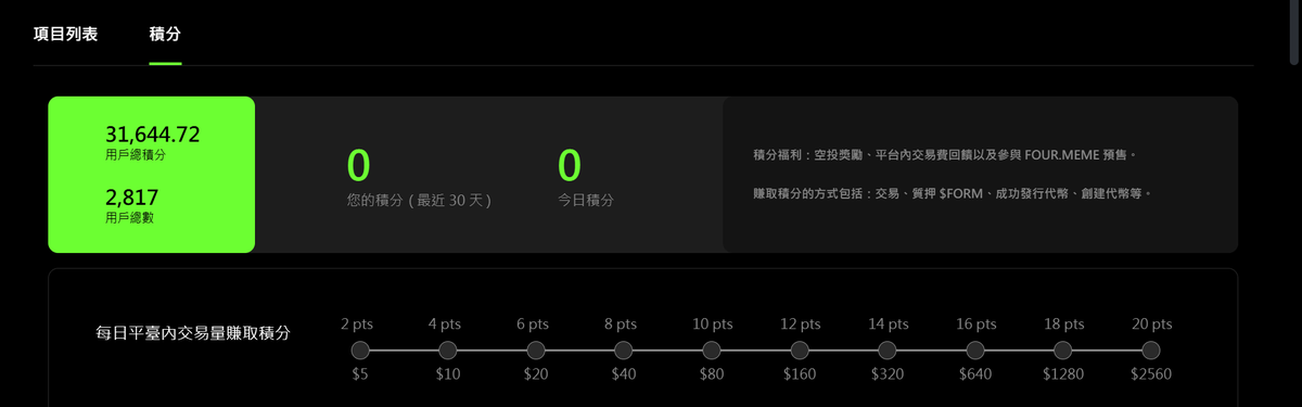 #Four_meme 明天的超募 #CDL

      这次不用积分，下次超募就要积分。

      目前唰交易量的时候，gas相对bn的Alpha要高一些，最高唰2560u的20分。

      质押也可得积分：最低购买100个Four，现价354u附近。

      具体积分规则如下：