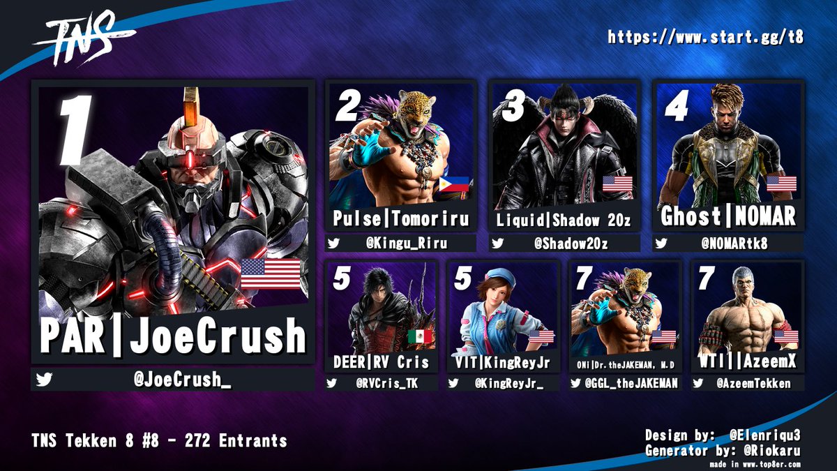 Congrats to <a href="/JoeCrush_/">PAR JoeCrush</a> for winning #TNS #TEKKEN8 tonight!

<a href="/Kingu_Riru/">Tomoriru</a> <a href="/Shadow20z/">Liquid | Shadow 20z</a> <a href="/NOMARtk8/">Ghost | NOMAR</a> <a href="/RVCris_TK/">RV Cris</a> <a href="/KingReyJr_/">VIT KingReyJr ➡️ EVO France 🇫🇷</a> <a href="/GGL_theJAKEMAN/">ONi | Dr.theJAKEMAN, M.D</a> <a href="/AzeemTekken/">SB|AzeemX</a>