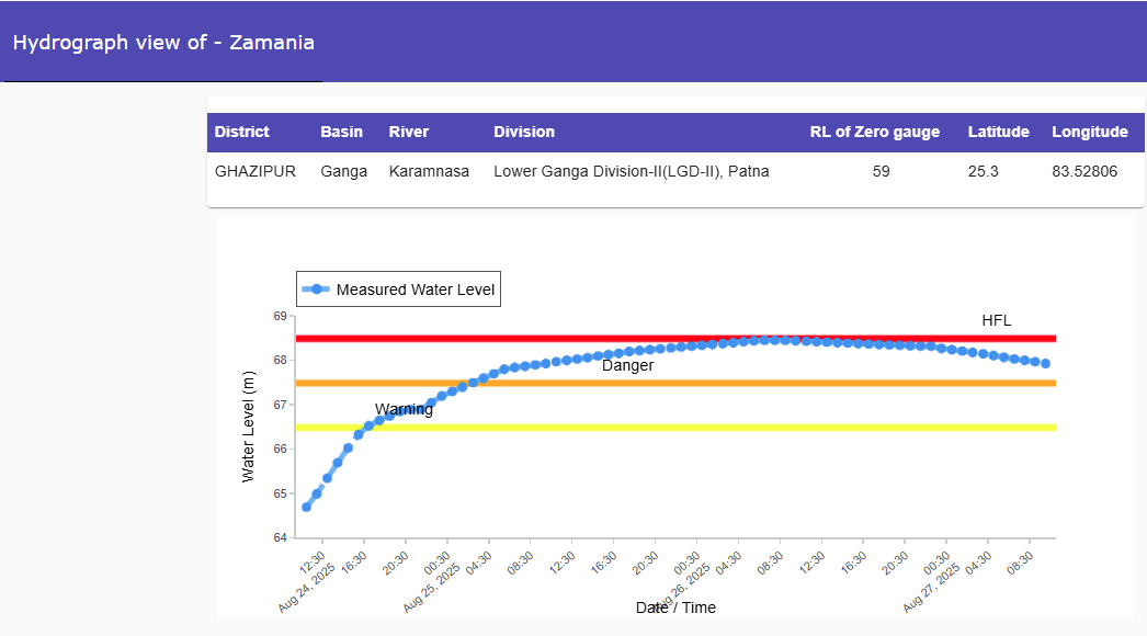 CWCOfficial_FF's tweet photo. River #Karamnasa at #Zamania in #GHAZIPUR district of #Uttar Pradesh continues to flow in #SEVERE FLOOD SITUATION. It is flowing at a level of 67.97 m with #Falling trend which is 0.48 m above its #Danger Level of 67.49 m
@CWCOfficial_GoI
@NDRFHQ
@ndmaindia
@DoWRRDGR_MoJS https://t.co/jGOjP4L4Nx