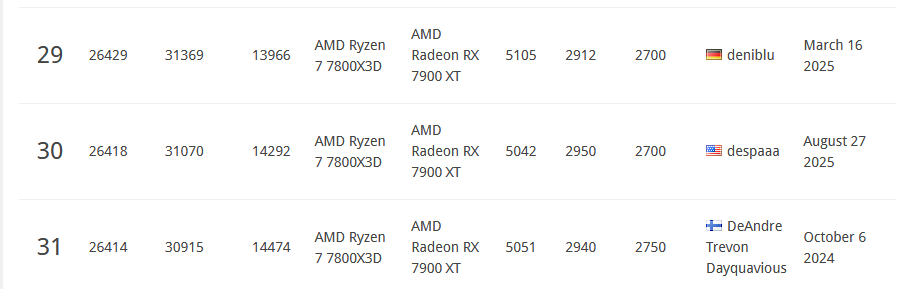 huge improvement in avg fps & decent in 1%. too bad rust is cpu bound ...