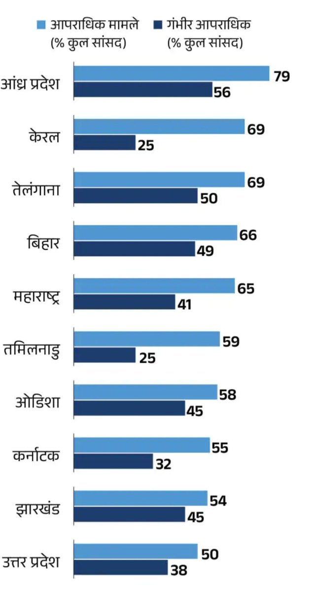 ayankhanrw's tweet photo. A Constitution Amendment bill has a provision that if the PM, CM or Minister is arrested in a cml case and remains in jail for 30 days, then he can be removed from his post. The now situation is 45% MLAs and 46% MPs across the country have crml cases registered against them. https://t.co/0sUFYP9IU0