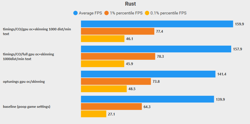 huge improvement in avg fps & decent in 1%. too bad rust is cpu bound ...