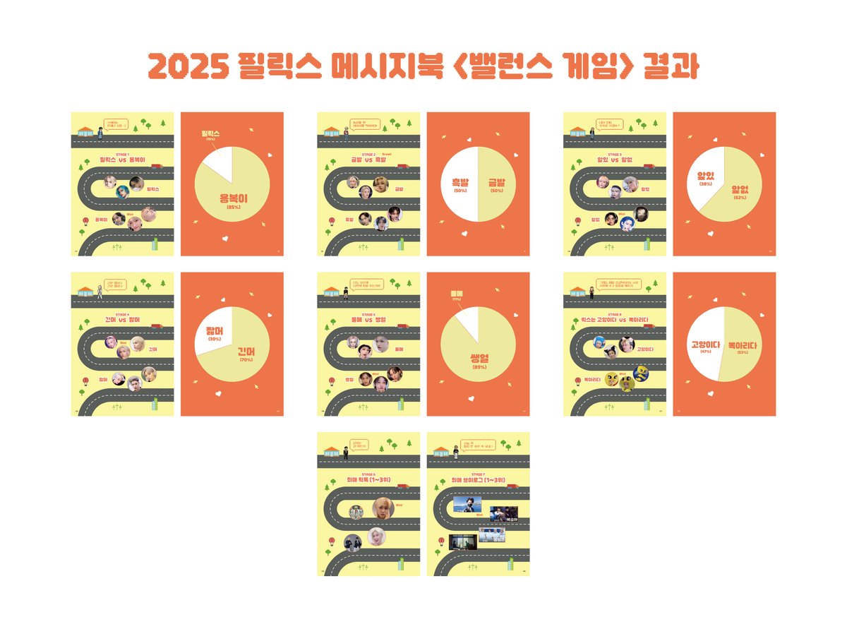 메시지북 편집 끝난 기념 밸런스 게임 결과 공유합니다! 틱톡, 브이로그 부분은 1-3위까지 수록했는데 두 영상의 표수가 동일하여 총 4개의 영상이 들어갔습니다. 인쇄 마친 후 책 수령하고서 소속사에 전달까지 마친 다음 후기 작성하겠습니다. 감사합니다🫶